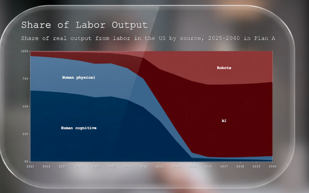 Share of Labor Output em Plan A, 2025-2040