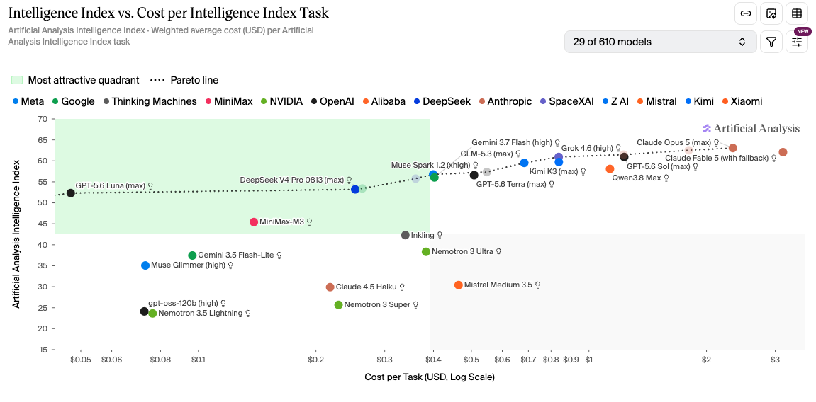 Gráfico Intelligence Index vs Cost per Intelligence Index Task da Artificial Analysis, comparando modelos de IA por inteligência e custo por tarefa.